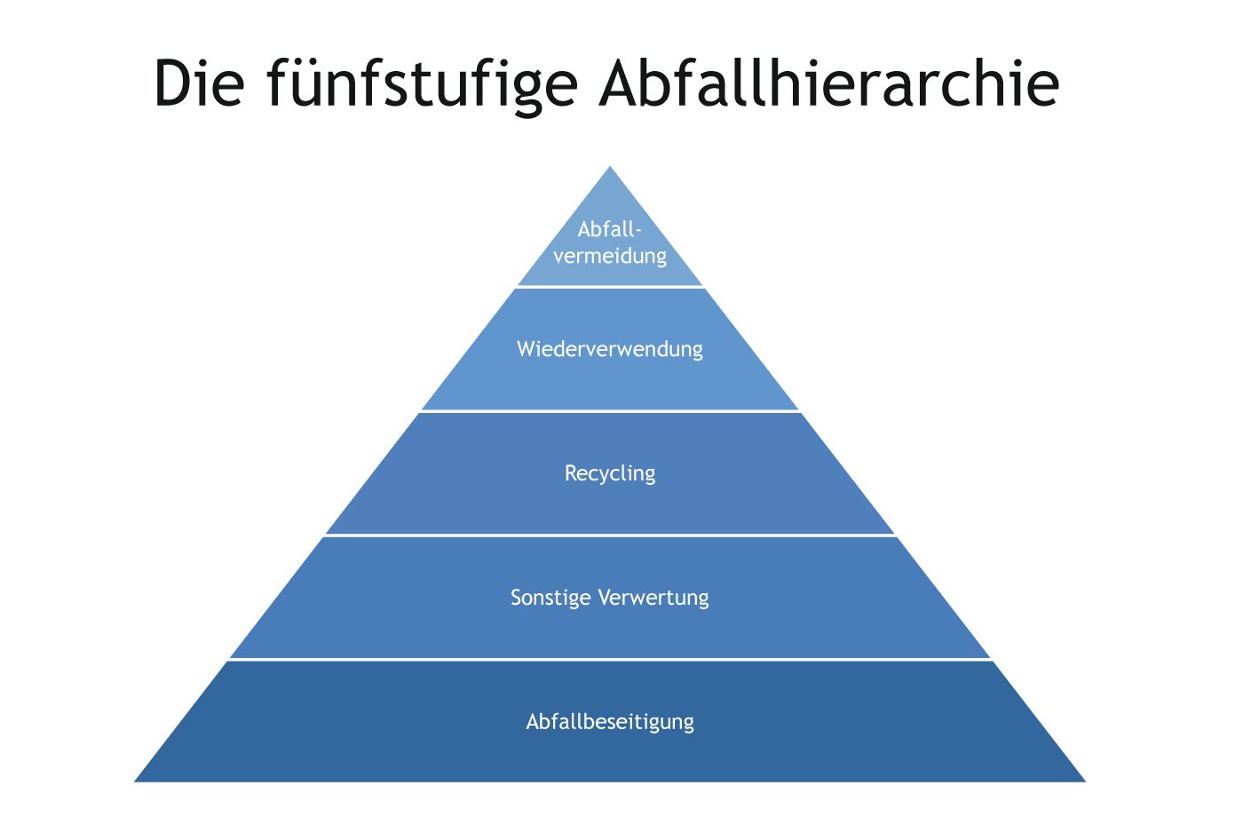 Abfallpyramide