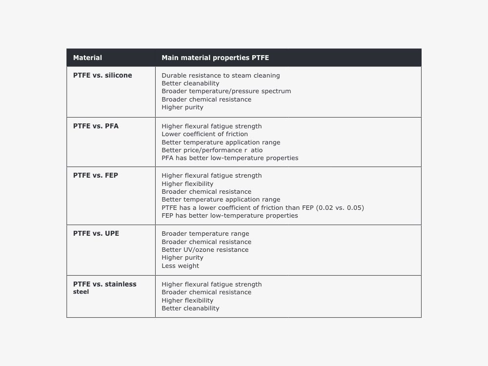 4_PTFE_in_comparison