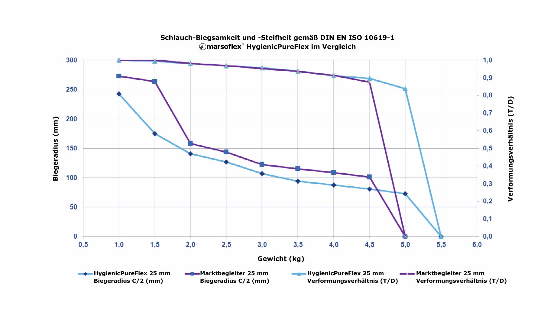 schlauch_biegsamkeit